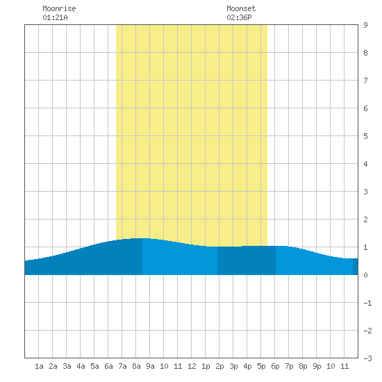 Clear Lake tide chart for Tuesday, November 7, 2023