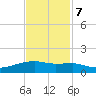 Clear Lake tide chart for Tuesday, November 7, 2023