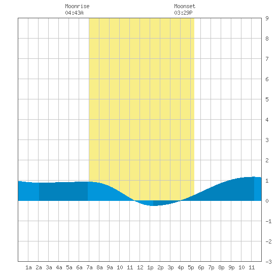 Clear Lake tide chart for Sunday, December 10, 2023
