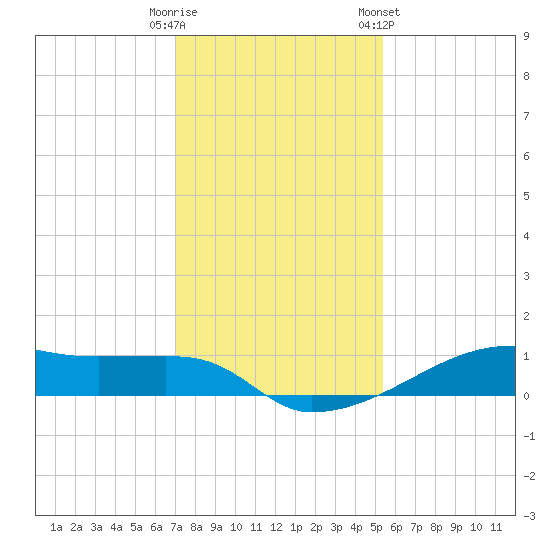 Clear Lake tide chart for Monday, December 11, 2023