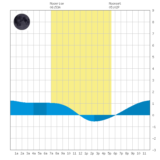 Clear Lake tide chart for Tuesday, December 12, 2023
