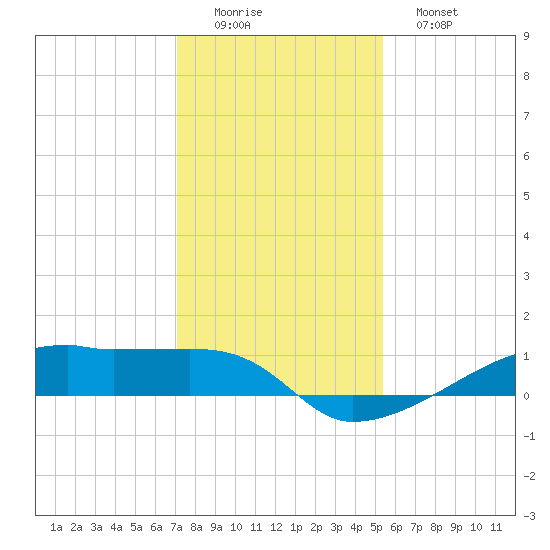 Clear Lake tide chart for Thursday, December 14, 2023
