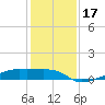 Clear Lake tide chart for Sunday, December 17, 2023