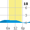 Clear Lake tide chart for Monday, December 18, 2023