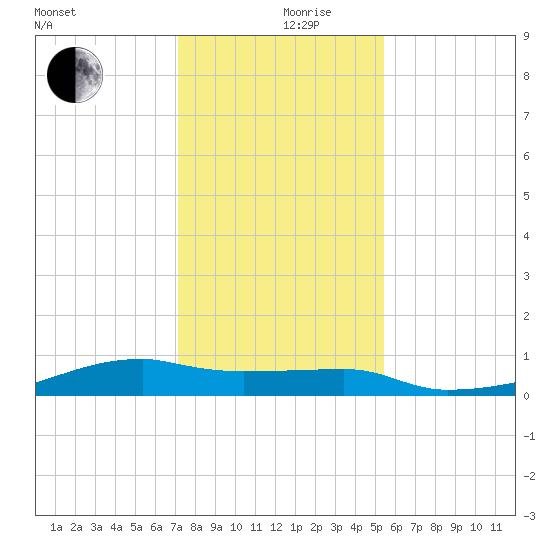 Clear Lake tide chart for Tuesday, December 19, 2023