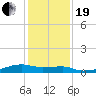 Clear Lake tide chart for Tuesday, December 19, 2023