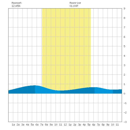 Clear Lake tide chart for Wednesday, December 20, 2023