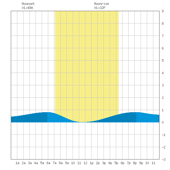 Clear Lake tide chart for Thursday, December 21, 2023
