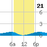 Clear Lake tide chart for Thursday, December 21, 2023