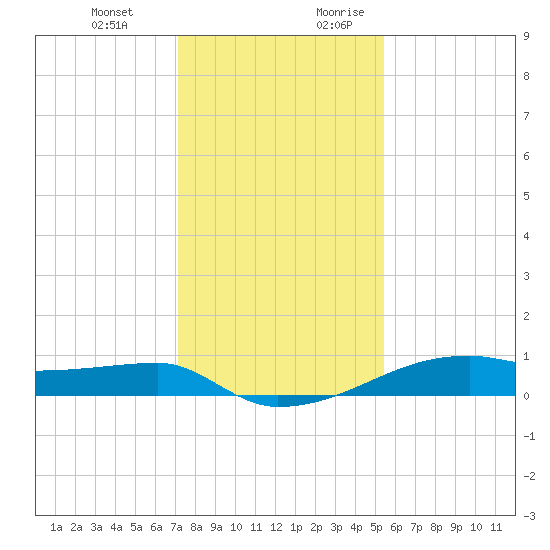Clear Lake tide chart for Friday, December 22, 2023