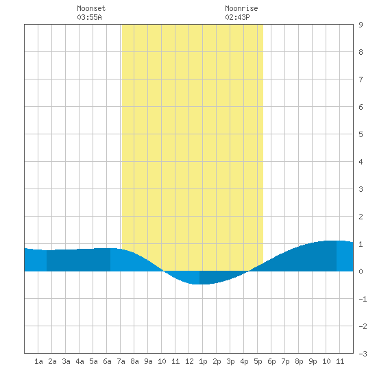 Clear Lake tide chart for Saturday, December 23, 2023