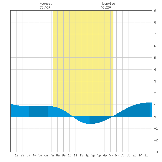Clear Lake tide chart for Sunday, December 24, 2023
