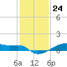 Clear Lake tide chart for Sunday, December 24, 2023