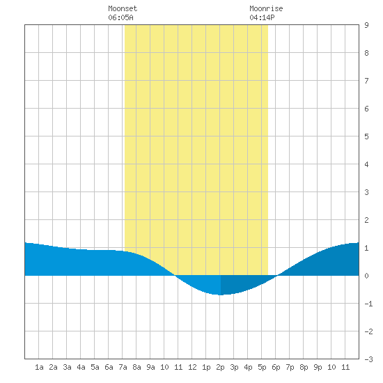 Clear Lake tide chart for Monday, December 25, 2023