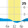 Clear Lake tide chart for Monday, December 25, 2023