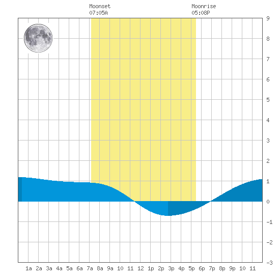Clear Lake tide chart for Tuesday, December 26, 2023