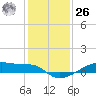 Clear Lake tide chart for Tuesday, December 26, 2023