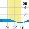 Clear Lake tide chart for Thursday, December 28, 2023