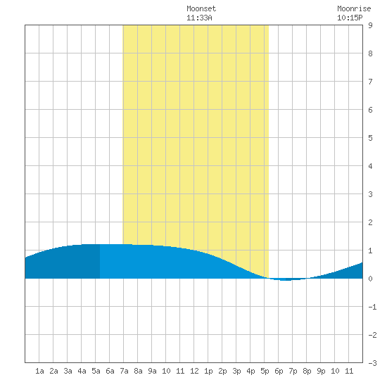 Clear Lake tide chart for Saturday, December 2, 2023