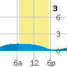 Clear Lake tide chart for Sunday, December 3, 2023