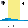 Clear Lake tide chart for Monday, December 4, 2023