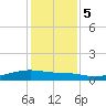 Clear Lake tide chart for Tuesday, December 5, 2023
