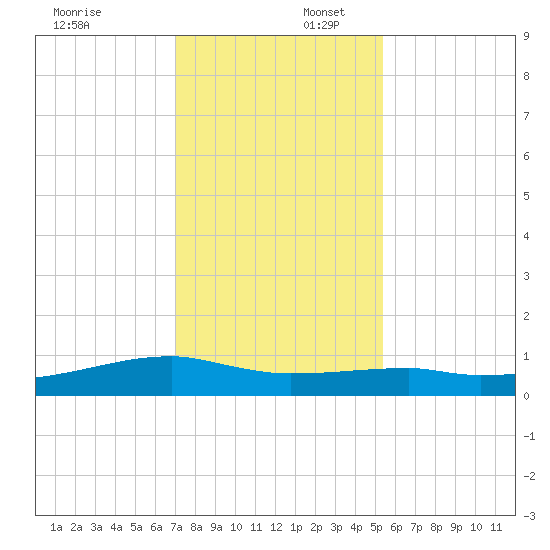Clear Lake tide chart for Wednesday, December 6, 2023