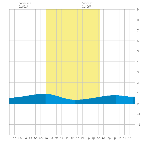 Clear Lake tide chart for Thursday, December 7, 2023