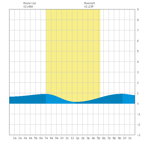 Clear Lake tide chart for Friday, December 8, 2023