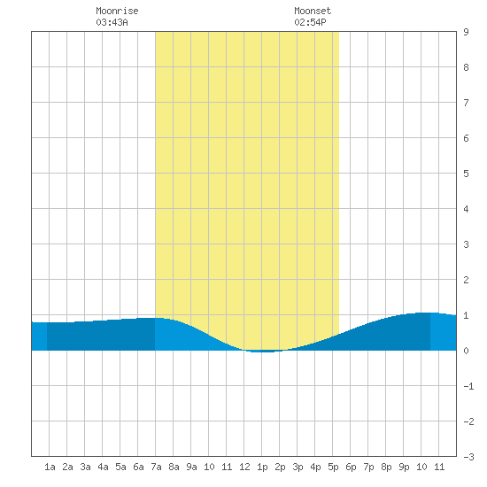 Clear Lake tide chart for Saturday, December 9, 2023