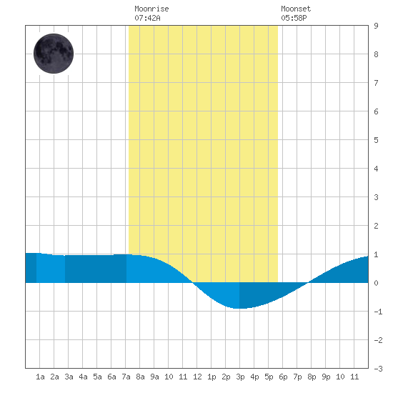 Clear Lake tide chart for Thursday, January 11, 2024
