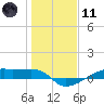 Clear Lake tide chart for Thursday, January 11, 2024