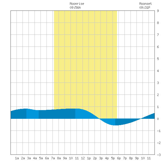 Clear Lake tide chart for Sunday, January 14, 2024