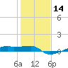 Clear Lake tide chart for Sunday, January 14, 2024