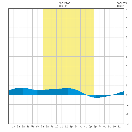 Clear Lake tide chart for Monday, January 15, 2024