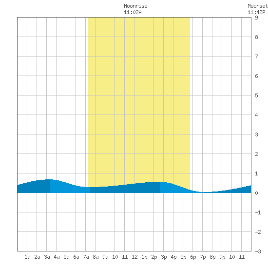 Clear Lake tide chart for Tuesday, January 16, 2024