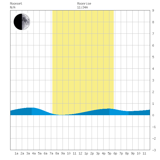 Clear Lake tide chart for Wednesday, January 17, 2024