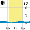 Clear Lake tide chart for Wednesday, January 17, 2024