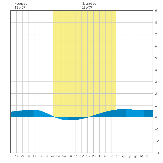 Clear Lake tide chart for Thursday, January 18, 2024