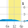 Clear Lake tide chart for Monday, January 1, 2024