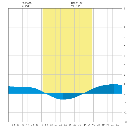 Clear Lake tide chart for Saturday, January 20, 2024