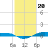 Clear Lake tide chart for Saturday, January 20, 2024
