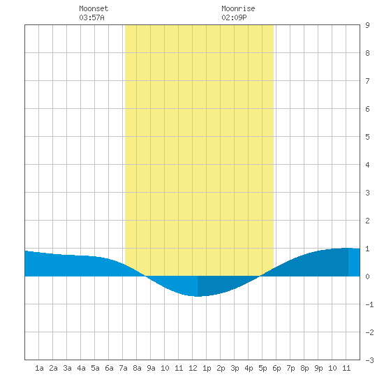 Clear Lake tide chart for Sunday, January 21, 2024