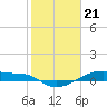 Clear Lake tide chart for Sunday, January 21, 2024