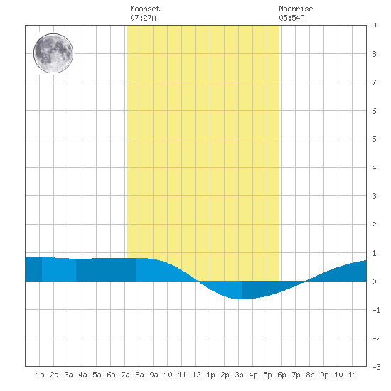 Clear Lake tide chart for Thursday, January 25, 2024