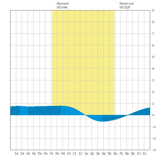 Clear Lake tide chart for Friday, January 26, 2024