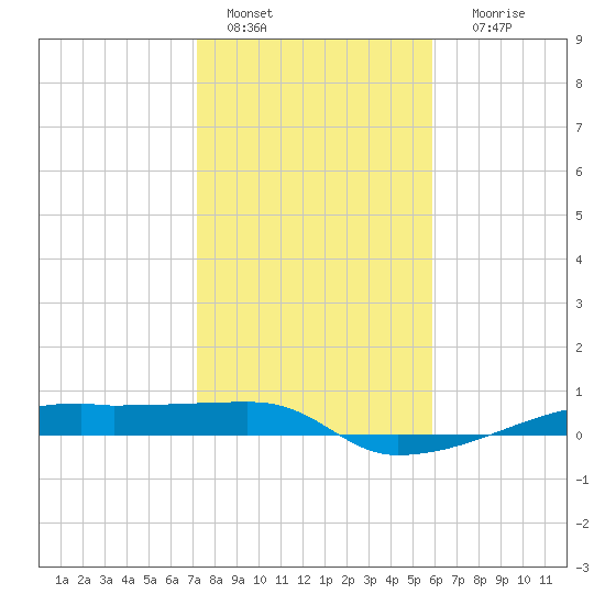 Clear Lake tide chart for Saturday, January 27, 2024
