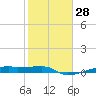 Clear Lake tide chart for Sunday, January 28, 2024