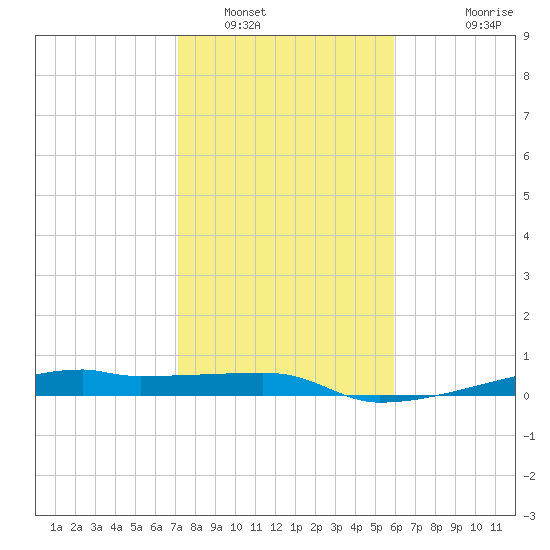 Clear Lake tide chart for Monday, January 29, 2024