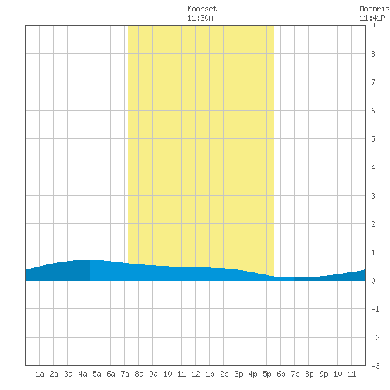 Clear Lake tide chart for Tuesday, January 2, 2024